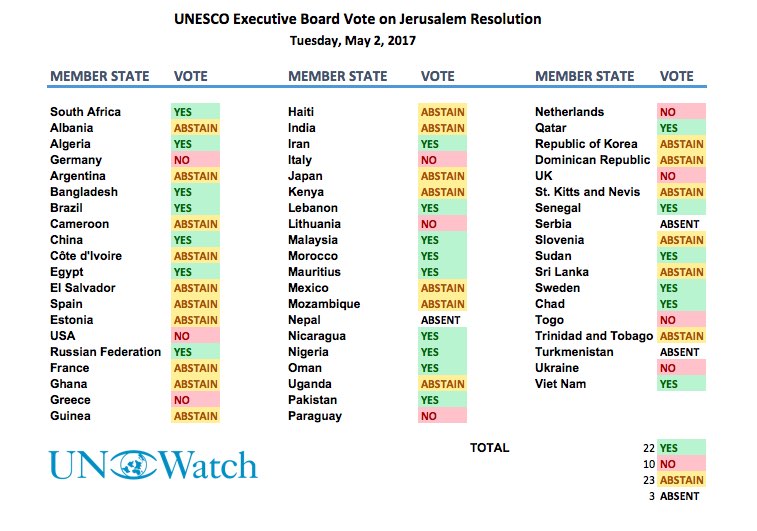 Moral Victory for Israel at UNESCO: Arab Resolution on Jerusalem Receives Least Votes Ever